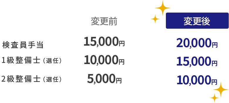 検査員手当20,000円/1級整備士(選任)15,000円/2級整備士(選任)10,000円